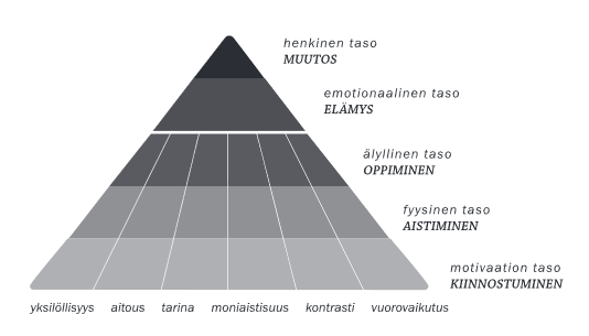 11 Kuvio 1. Elämyskolmio. (Tarssanen 2009, 11.) Kolmion alareunassa on kuusi elementtiä, joista elämys muodostuu.