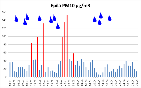 29 Kuva 26: Ilmanlaadun mittaustulokset Pirkankadun mittauspisteeltä, 1.3.-30.4.2014.