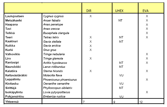 Taulukko 1: Maastossa havaitut suojelullisesti merkittävät lajit.