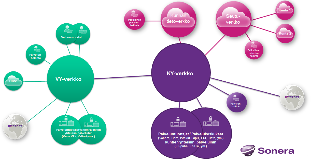 KY-verkon asemoituminen