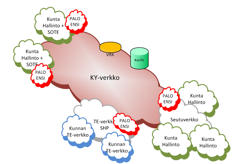 KY-verkon hyödyntäminen Tavoitetila 1; KY-verkko käytössä Kuntatoimijat ja Palvelut/Palvelukeskustoimijat liittyneet KYverkkoon, tekninen liittyminen