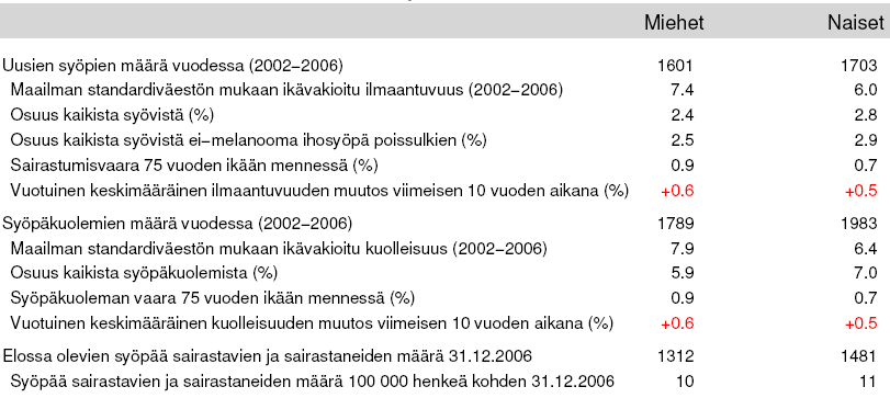 8 Yhdysvalloissa haimasyöpä on molemmilla sukupuolilla neljänneksi yleisin syöpäkuoleman aiheuttaja (6 %) ja kymmeneksi yleisin syöpätyyppi (3 %).