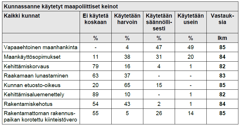 1 0 KAUHAVAN MAAPOLIITTINEN OHJELMA 2. MAAPOLITIIKAN KEINOT 2.1. Keinovalikoima Kunnalla on käytettävissään lainsäädännön tarjoama valikoima maapoliittisia keinoja, joita ovat mm.