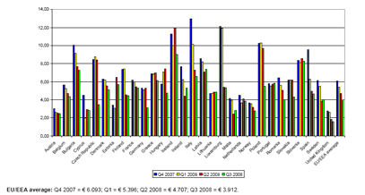 2) Data roaming a) The situation today Average