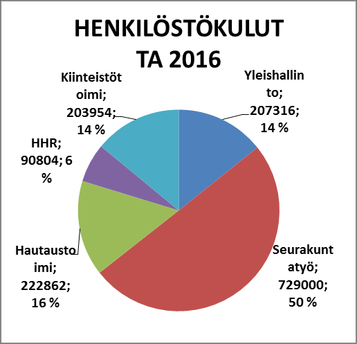 Srk:n laskennallinen osuus kirkon eläkevastuuvajeesta 3.136 M /2014 (M ) Kelan tai hiippakunnan hyväksymä varhaiskuntoutus (osallistuja/pv yht.) 7,5 7,4 < < 3/28 3/34 < > Vuorotteluvapaa pv yht.