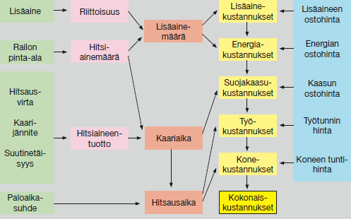 26 Kuva 12. Hitsauskustannusten kaavio MIG/MAG-hitsaukselle (Lukkari, 2006, s. 9). Kuvasta 12 nähdään, mitkä asiat aiheuttavat kustannuksia MIG/MAG-hitsauksessa.