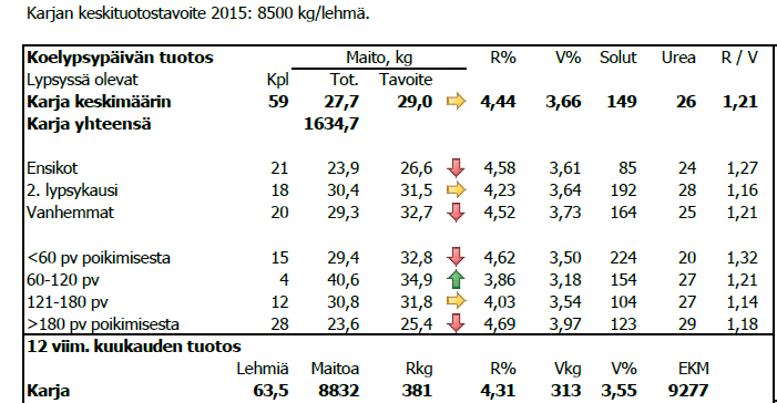 Karjan 12 kk keskituotos tammikuussa 2014 8480 kg