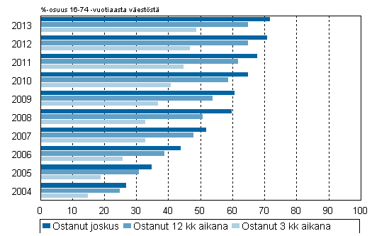 12 ta saatiin selville, että suomalaiset ostivat vuonna 2011 sekä koti- että ulkomaisista verkkokaupoista noin kymmenen miljardilla eurolla. (Lahtinen 2013, 15; Tilastokeskus 2013.) Kuvio 3.