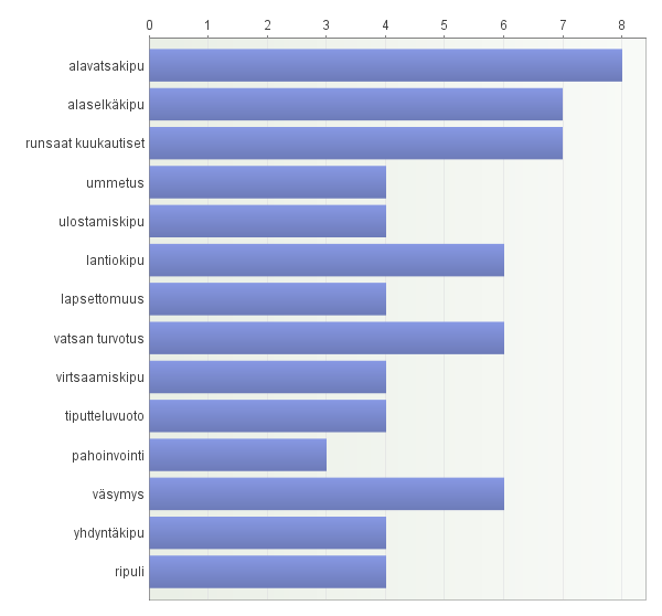 41 Kuvio 2. Endometrioosin aiheuttamat fyysiset haitat ja oireet Kaikille kahdeksalle vastaajalle oli tehty leikkaustoimenpide, joka oli ollut joko säästävä tai radikaali.