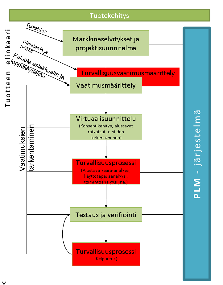 6. Digitaalinen tuoteprosessi uusi konsepti Kuva 9. Tuotekehityksen vaiheet.