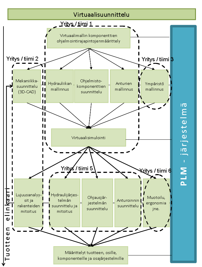 6. Digitaalinen tuoteprosessi uusi konsepti Tiimi 2 puolestaan vastaa mekaniikkasuunnittelusta ja toimittaa tuotteen 3Dosamallit simulointiympäristöön.