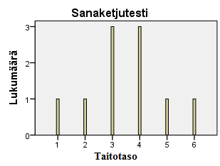 26 Kuvio 1. Maahanmuuttajataustaisten oppilaiden (N = 10) suoriutuminen ALLU:n luetun ymmärtämisen osatesteissä ja Sanaketjutestissä.