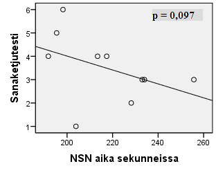 28 Kuvio 3. Ylempänä maahanmuuttajataustaisten oppilaiden (N = 10) ALLU:n osatesteissä suoriutumisen yhteys Bostonin nimentätestissä suoriutumiseen ja NSN-testissä suoriutumiseen.