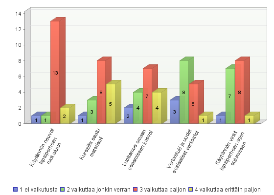 30 17 henkilöä vastasi Kuvio 1. Kurssin hyödyllisin anti (n=17). Vauvaperheet kokivat hyödylliseksi kurssilta saadun materiaalin.