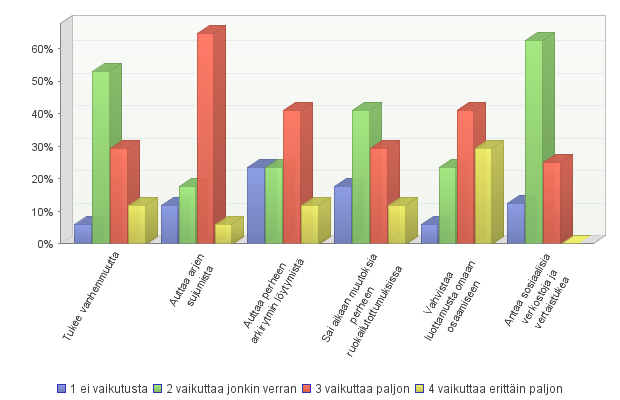 31 17 henkilöä vastasi Kuvio 2. Vauvanruokakurssien vaikutus perheen jaksamiseen ja hyvinvointiin. (n=17) Kurssien arvioitiin vaikuttavan paljon perheiden arjen sujumiseen.