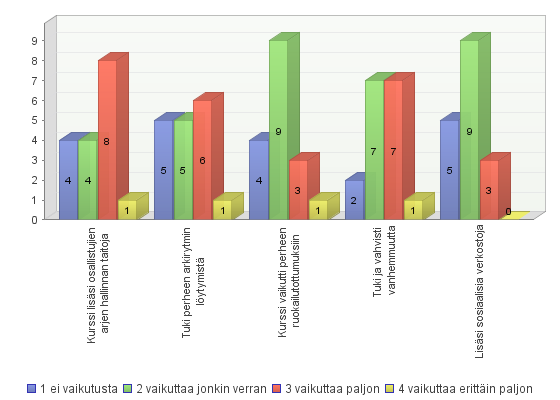 32 Kurssien tarkoitus oli tukea vanhempia. Seitsemän vastaajaa sai kurssilta tukea ja vahvistusta vanhemmuuteen jonkin verran tai paljon. Kaksi ei kokenut samoin.