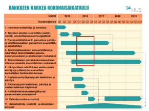 TALOJEN KARKEA TOTEUTUSAIKATAULU v projektikortti on projektikortti luonnos Olemme tässä 2015 2016 2017 Vuosineljännes / Kuukausi Q1 Q2 Q3 Q4 01 02 03 04 05 06 07 08 09 10 11 12