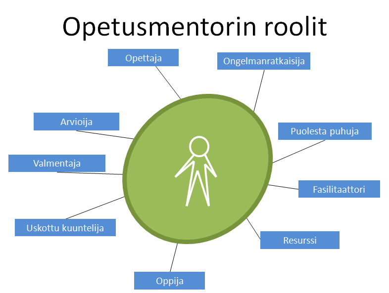 voi olla hyvin vähäistä tai tasoltaan vaihtelevaa. Mentorilla on useita uuden opettajan opetustyön edistämiseen liittyviä rooleja, jotka on kuvattu kuvaan 4. Kuva 4.