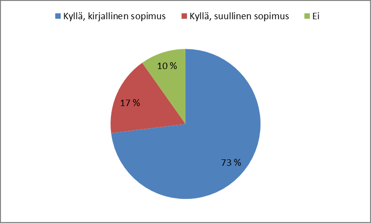 Kuva 17. Yleisin lääkejätteen kuljettaja alueittain Lääkejätteiden kuljetuksesta on suullinen tai kirjallinen sopimus 90 prosentilla avoapteekeista (kuva 18).