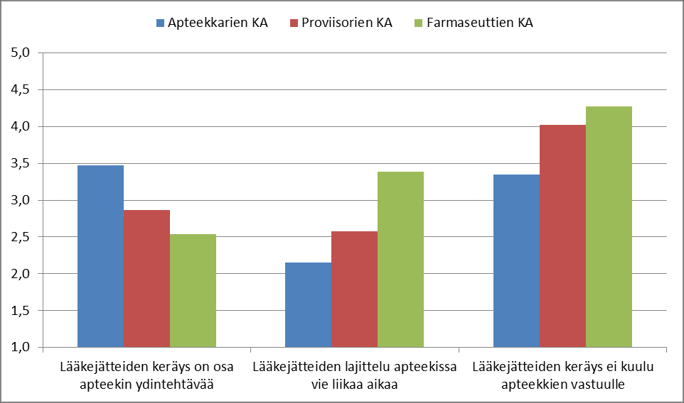 jätteiden keräys kuulu apteekkien vastuulle. Apteekkien kautta tapahtuvaa lääkejätteenkeräystä piti toimivana 82 prosenttia vastaajista.