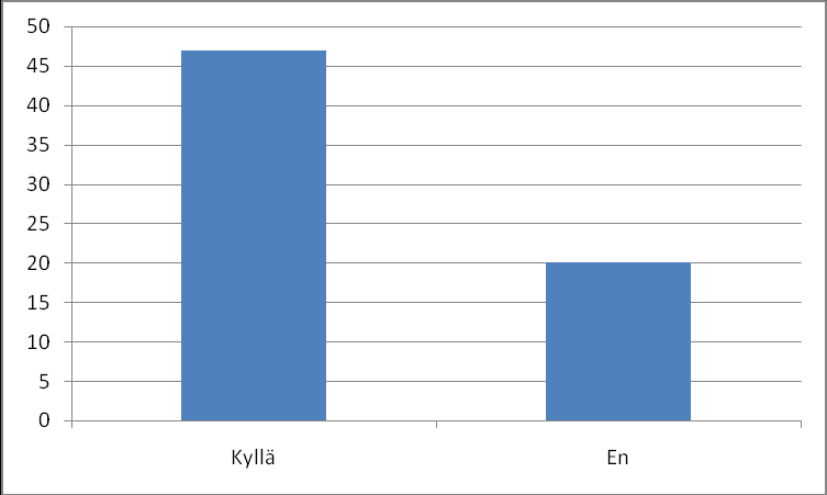 Kuvio 4.