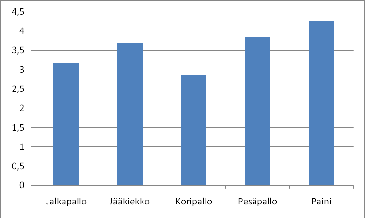 Urheilijoiden kokemana valmennuksen taso oli laadukkainta jalkapallossa ja pesäpallovalmennuksessa oli taas eniten kehitettävää. (Kuvio 9) Kuvio 10.