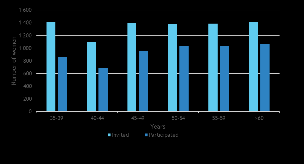 The age distribution in research HPV arm Age 35-39 40-44 45-49 50-54 55-59 >60 Total Invited 1 409 1 092 1 398 1 379 1 385 1