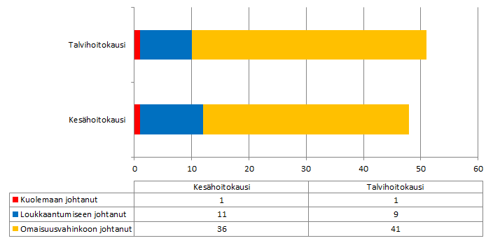 5.2 Tapahtuma-aika Kuukausittain onnettomuuksien tapahtuma-ajat on jaettu kesä- ja talvihoitokausien mukaan. E18 Muurla-Lohja -projektilla talvihoitokausi alkaa 1. lokakuuta ja päättyy 30. huhtikuuta.