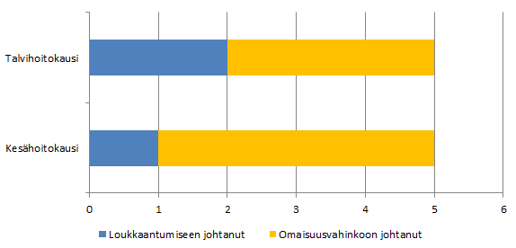 Tunneleiden välissä avo-osuudella onnettomuudet ovat olleet pääasiassa suistumisonnettomuuksia sekä peräänajoja. Onnettomuuksien syiden jakautuminen on esitetty kuvassa 13. Kuva 13.