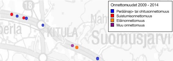 Suomusjärven eritasoliittymän alueella onnettomuudet ovat olleet pääsääntöisesti suistumis-, peräänajo- tai ohitusonnettomuuksia.