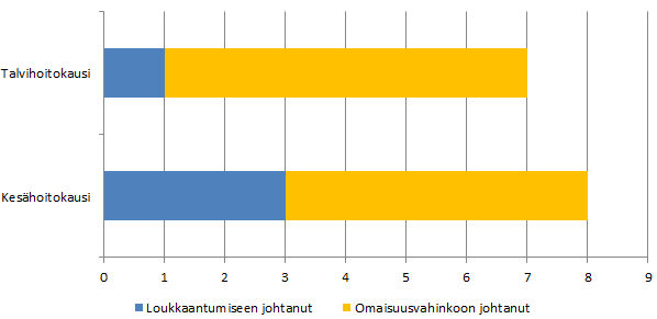 Kuvassa 25 on esitetty onnettomuuksien syiden jakautuminen. Kuva 25.