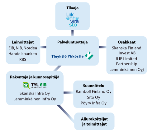 2.1.1 Elinkaarihankkeen sopimusrakenne E18 Muurla-Lohja -projektissa E18 Muurla-Lohja -projektin tilaajana toimii Liikennevirasto, joka valvoo palvelusopimuksen noudattamista.