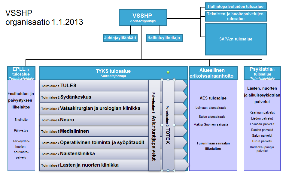 14 Kuva 2. Varsinais-Suomen sairaanhoitopiirin organisaatio 1.1.2013- Toimialueiden lisäksi potilaan hoitoprosessiin kuuluvat toimenpide- ja tehohoitopalveluiden toimialue (TOTEK),