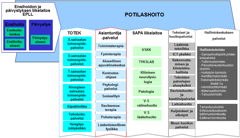 15 Kuva 3. VSSHP:n liikelaitosten, palvelualueiden ja tukipalveluiden tulosalueiden palvelut potilashoidolle 4.