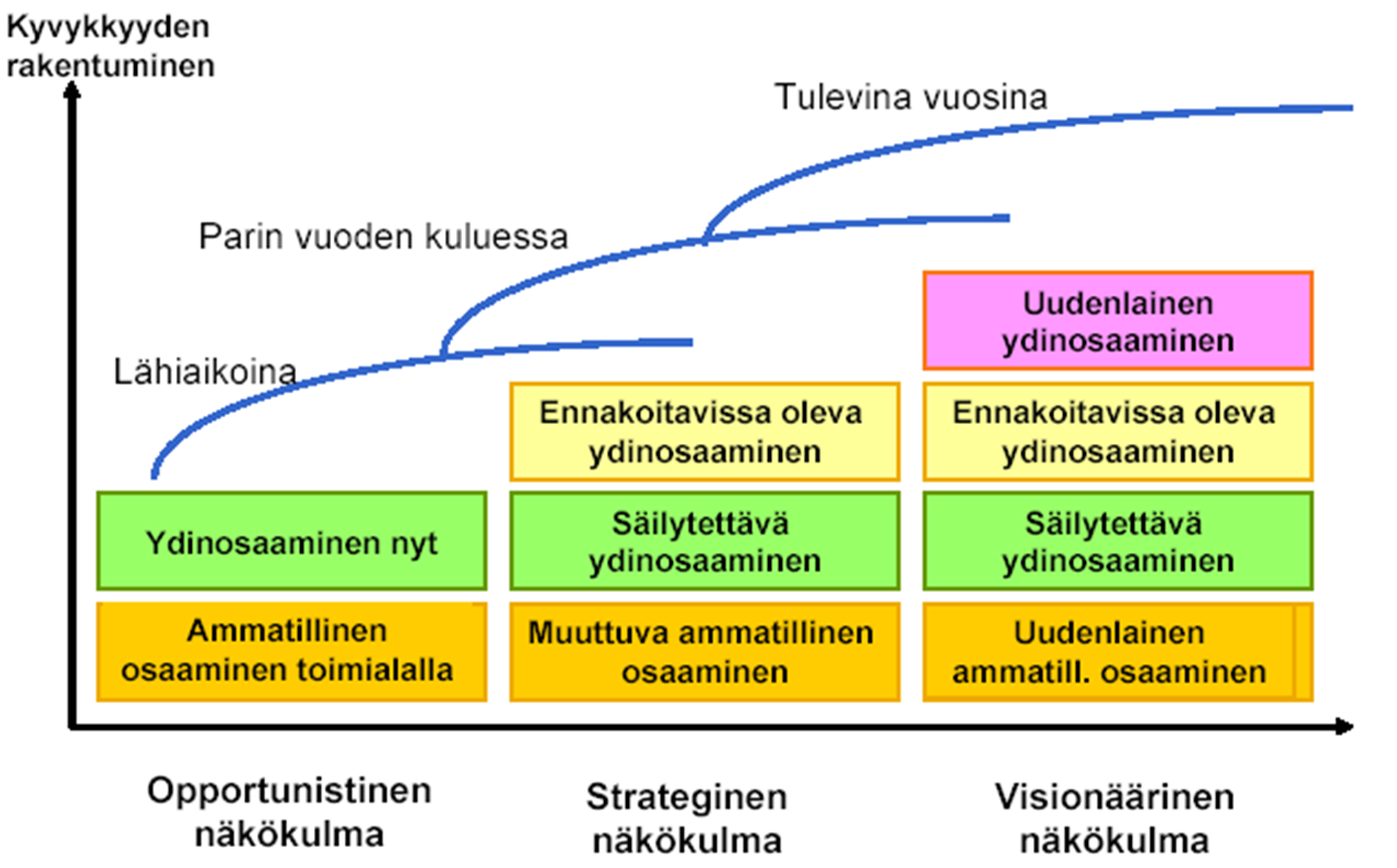 35 T-sairaalan välinehuoltokeskus Kuvio 2. Osaamisen kehittämisen kokonaisuus (mukaillen Hätönen 2011