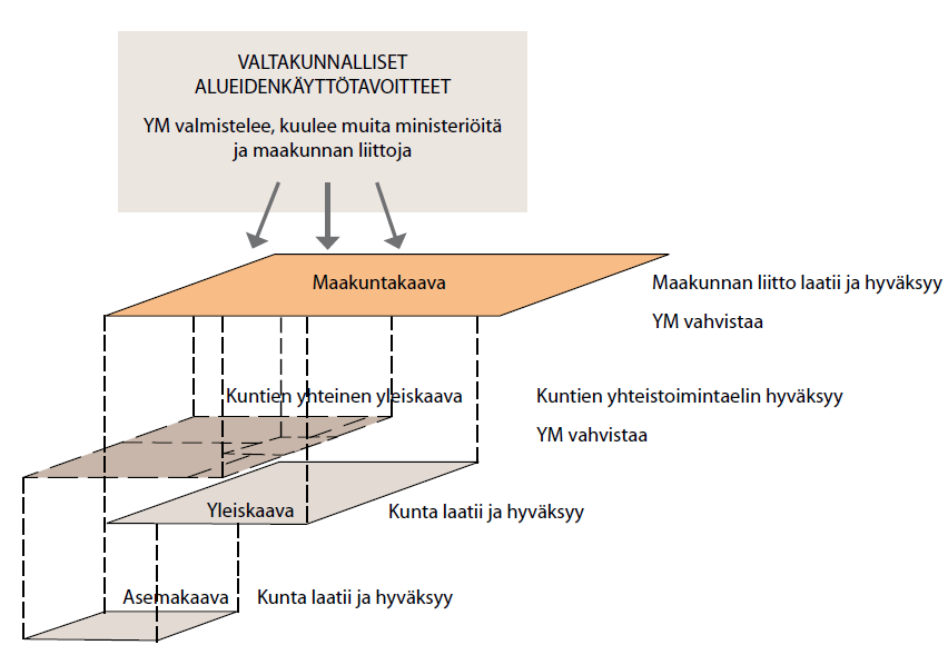 Maankäytön suunnittelujärjestelmä ja maakuntakaavan rooli Pirkanmaan maakuntakaava 2040: Laaditaan yhteistyössä kuntien ja toimijoiden kanssa Vastaa