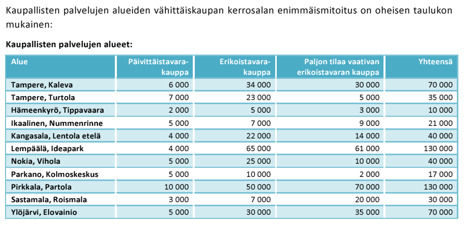 Kaupallisten palvelujen alueiden vähittäiskaupan