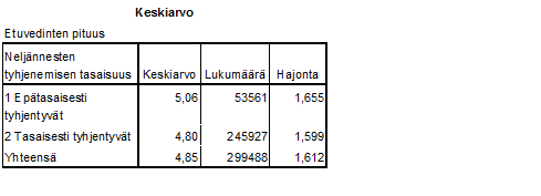 17 4.3 Etuvedinten pituuden ja utareen tyhjenemisen tasaisuuden yhteys Epätasaisesti tyhjentyvien lehmien etuvedinten pituuden keskiarvo on 5,06.