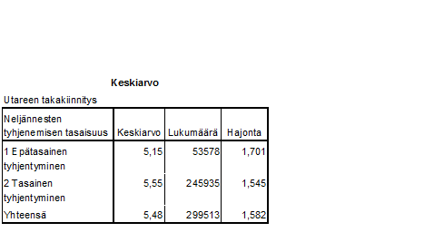 32 4.11 Utareen takakiinnityksen korkeuden ja utareen tyhjenemisen tasaisuuden yhteys Epätasaisesti tyhjentyvien lehmien utareen takakiinnityksen keskiarvo on 5,15.