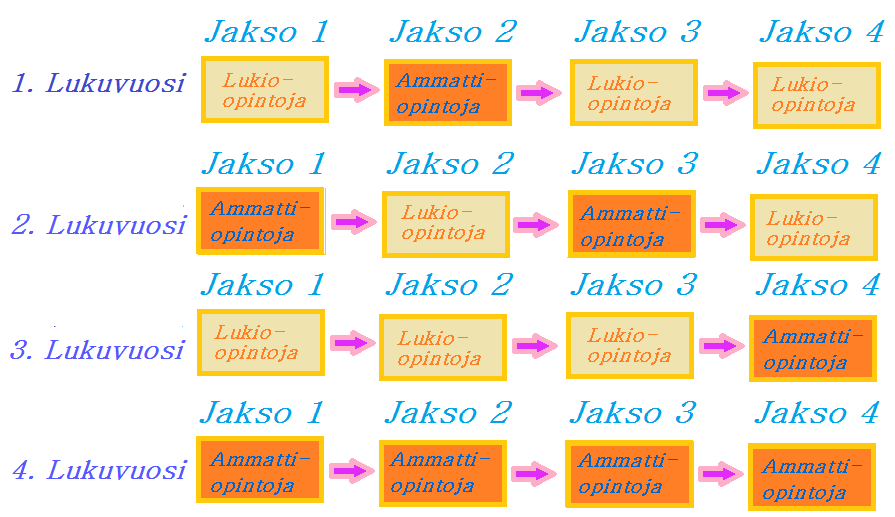 Esimerkki opintopolusta Lukiotutkinto + ammatillinen perustutkinto Lukion päättötodistus