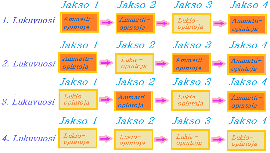 Esimerkki opintopolusta Ammatillinen tutkinto + lukiotutkinto Ammatillinen tutkintotodistus (ja