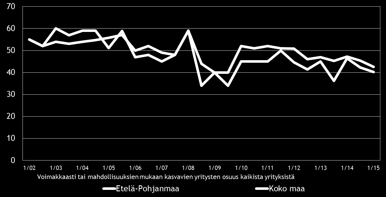 12 Pk-yritysbarometri, kevät 2015 5. PK-YRITYSTEN KASVUHAKUISUUS JA UUSIUTUMINEN Taulukko 5.