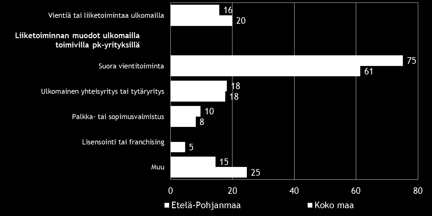 14 Pk-yritysbarometri, kevät 2015 6. PK-YRITYSTEN KANSAINVÄLISTYMINEN Joka viidennellä koko maan ja noin joka kuudennella Etelä-Pohjanmaan pk-yrityksistä on vientiä tai liiketoimintaa ulkomailla.