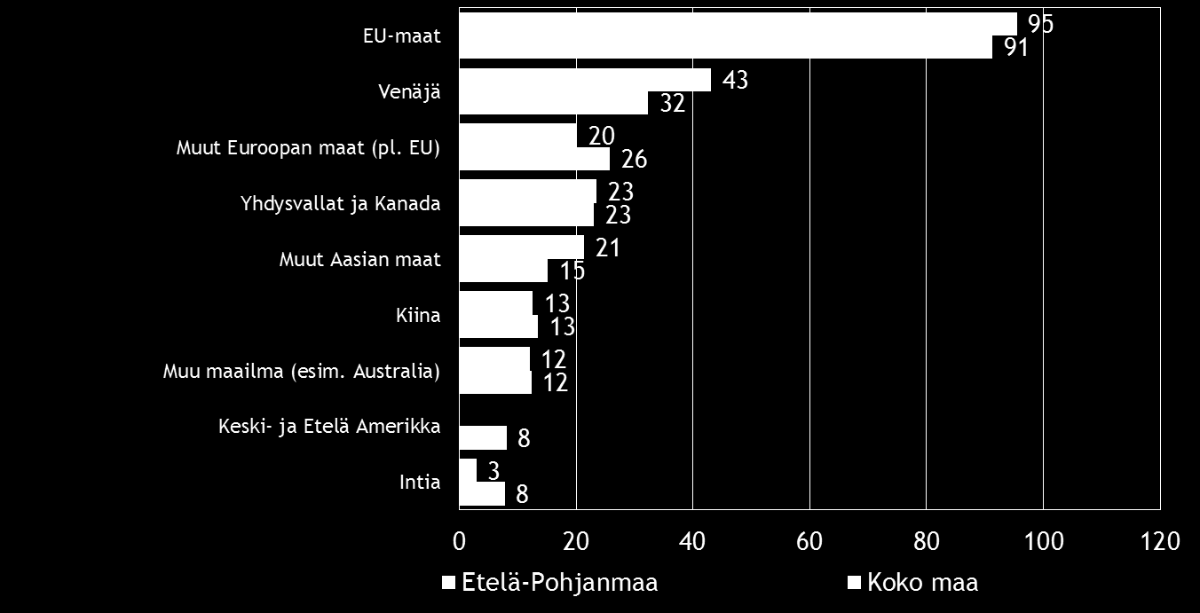 Pk-yritysbarometri, kevät 2015 15 Kahdella viidestä koko maan ja Etelä-Pohjanmaan suoraa vientitoimintaa harjoittavista pk-yrityksistä viennin osuus kokonaisliikevaihdosta on alle 9 %.