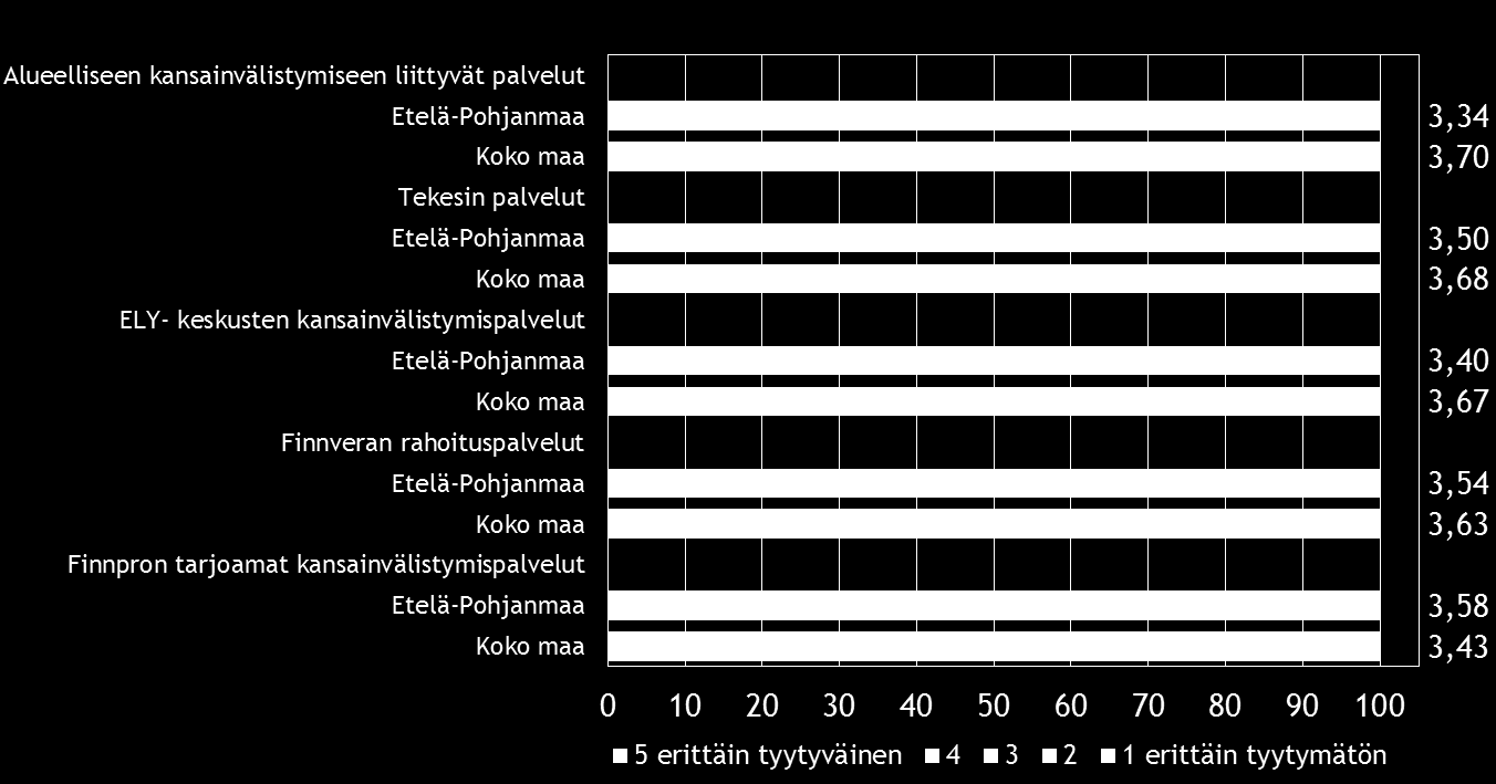 Pk-yritysbarometri, kevät 2015 17 Valtaosa eli yhdeksän kymmenestä pk-yrityksestä ei ole käyttänyt yritystoiminnan kansainvälistymiseen liittyviä julkisia palveluita viimeisen vuoden aikana.