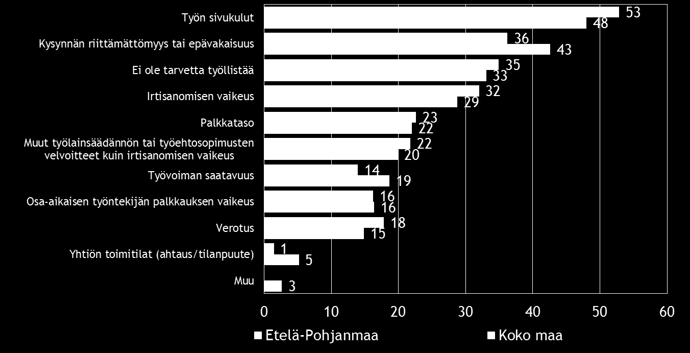 18 Pk-yritysbarometri, kevät 2015 7. PK-YRITYSTEN TYÖLLISTÄMISEN ESTEET Koko maan ja Etelä-Pohjanmaan pk-yrityksistä kolmanneksella ei ole tarvetta työllistää.