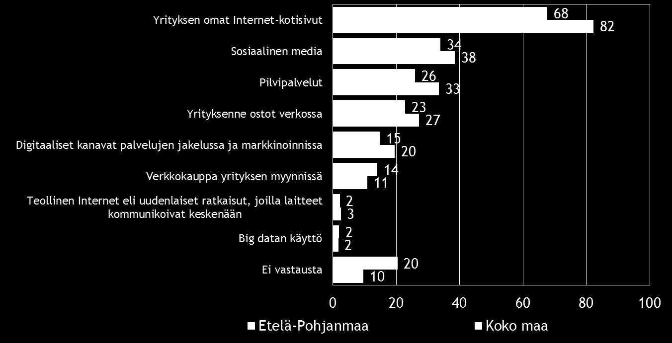 Pk-yritysbarometri, kevät 2015 23 10. DIGITAALISUUS LIIKETOIMINNASSA Neljällä viidestä koko maan ja kahdella kolmesta Etelä-Pohjanmaan alueen pkyrityksestä on omat Internet-kotisivut.