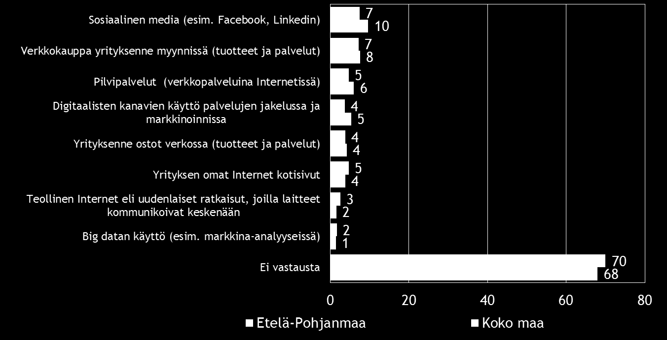 24 Pk-yritysbarometri, kevät 2015 Sosiaalinen media on yleisin digitalisoitumiseen liittyvä työkalu/palvelu, joka pkyrityksissä aiotaan ottaa käyttöön seuraavien 12 kuukauden aikana.