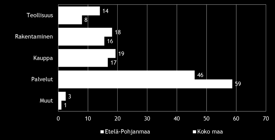 Pk-yritysbarometri, kevät 2015 7 2. YRITYSTEN OSUUDET TOIMIALOILLA Suomessa oli 266 909 yritystä [1] vuonna 2012. Näistä yrityksistä noin 10 088 toimi Etelä-Pohjanmaan alueella.