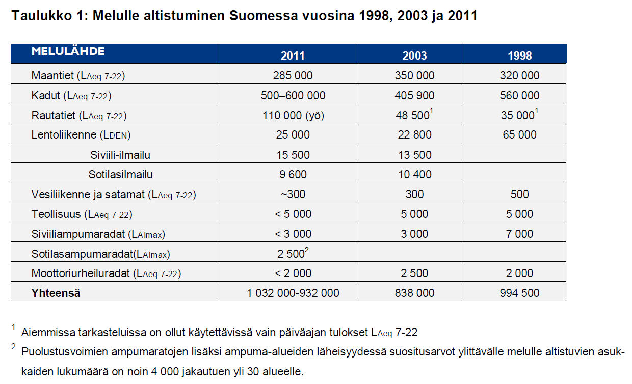 Melulle altistuminen 2/2 * asuntoalueiden päiväaikainen keskiäänitaso >55 db (L Aeq ) (perustuu Valtioneuvoston päätökseen melutason ohjearvoista 993/1992) * Lähde: